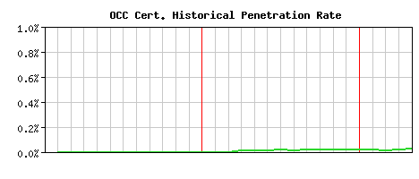 OCC CA Certificate Historical Market Share Graph