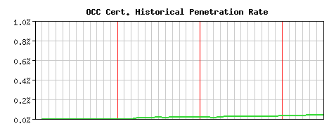 OCC CA Certificate Historical Market Share Graph