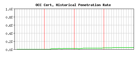 OCC CA Certificate Historical Market Share Graph