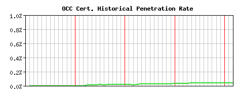 OCC CA Certificate Historical Market Share Graph