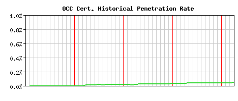 OCC CA Certificate Historical Market Share Graph