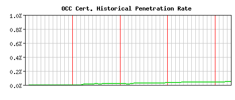 OCC CA Certificate Historical Market Share Graph