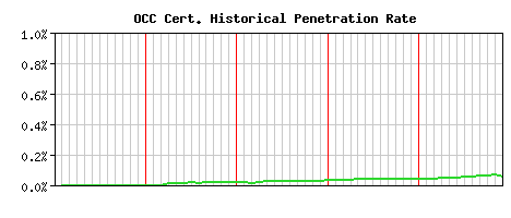 OCC CA Certificate Historical Market Share Graph