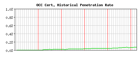 OCC CA Certificate Historical Market Share Graph