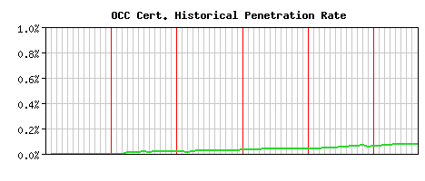 OCC CA Certificate Historical Market Share Graph