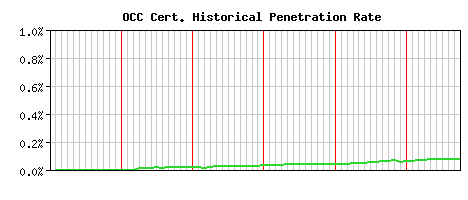 OCC CA Certificate Historical Market Share Graph