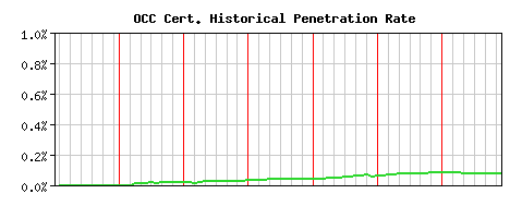 OCC CA Certificate Historical Market Share Graph