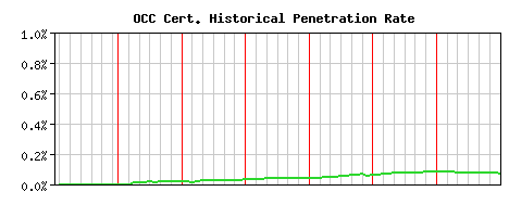 OCC CA Certificate Historical Market Share Graph