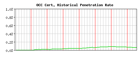 OCC CA Certificate Historical Market Share Graph