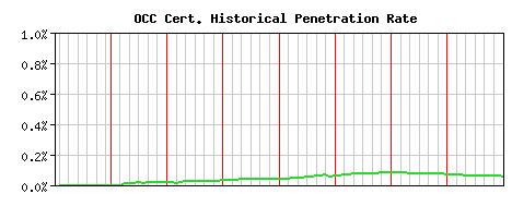 OCC CA Certificate Historical Market Share Graph