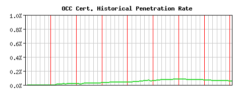 OCC CA Certificate Historical Market Share Graph