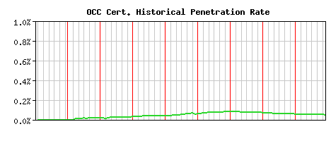 OCC CA Certificate Historical Market Share Graph