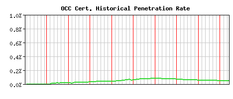 OCC CA Certificate Historical Market Share Graph