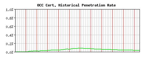 OCC CA Certificate Historical Market Share Graph