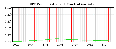 OCC CA Certificate Historical Market Share Graph