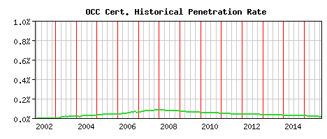 OCC CA Certificate Historical Market Share Graph