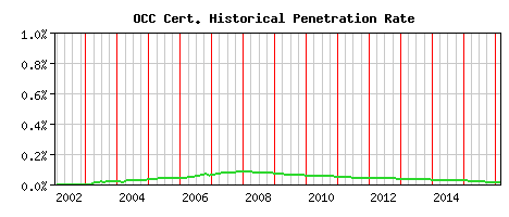 OCC CA Certificate Historical Market Share Graph