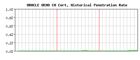 ORACLE DEMO CA CA Certificate Historical Market Share Graph