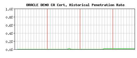 ORACLE DEMO CA CA Certificate Historical Market Share Graph