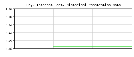 Onyx Internet CA Certificate Historical Market Share Graph