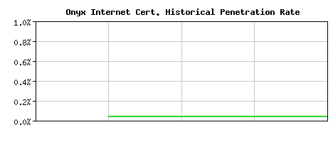 Onyx Internet CA Certificate Historical Market Share Graph