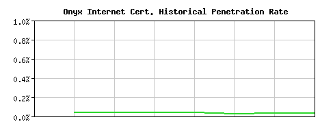 Onyx Internet CA Certificate Historical Market Share Graph