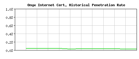 Onyx Internet CA Certificate Historical Market Share Graph