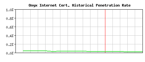 Onyx Internet CA Certificate Historical Market Share Graph