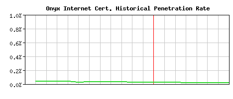 Onyx Internet CA Certificate Historical Market Share Graph