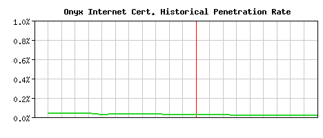 Onyx Internet CA Certificate Historical Market Share Graph