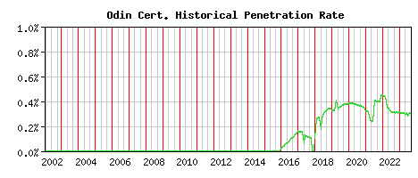 Odin CA Certificate Historical Market Share Graph