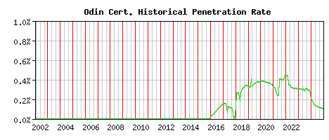 Odin CA Certificate Historical Market Share Graph