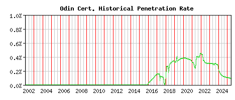 Odin CA Certificate Historical Market Share Graph