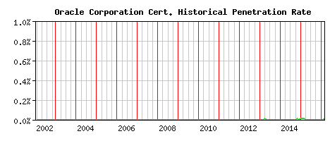 Oracle Corporation CA Certificate Historical Market Share Graph