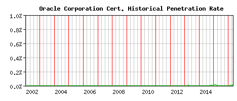 Oracle Corporation CA Certificate Historical Market Share Graph
