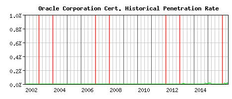 Oracle Corporation CA Certificate Historical Market Share Graph