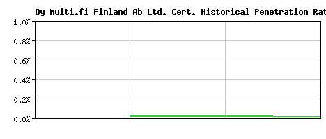 Oy Multi.fi Finland Ab Ltd. CA Certificate Historical Market Share Graph