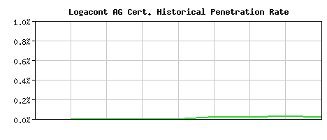 Logacont AG CA Certificate Historical Market Share Graph