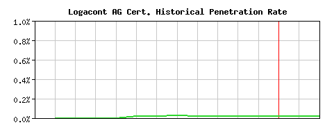 Logacont AG CA Certificate Historical Market Share Graph