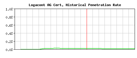 Logacont AG CA Certificate Historical Market Share Graph