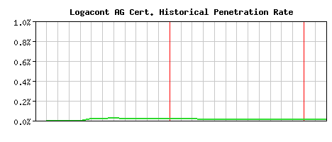 Logacont AG CA Certificate Historical Market Share Graph