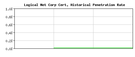 Logical Net Corp CA Certificate Historical Market Share Graph