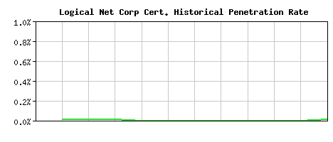 Logical Net Corp CA Certificate Historical Market Share Graph