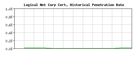 Logical Net Corp CA Certificate Historical Market Share Graph
