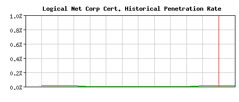 Logical Net Corp CA Certificate Historical Market Share Graph