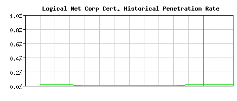 Logical Net Corp CA Certificate Historical Market Share Graph