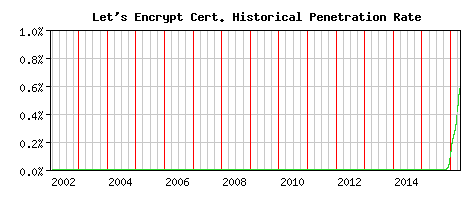 Let's Encrypt CA Certificate Historical Market Share Graph
