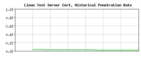 Linux Test Server CA Certificate Historical Market Share Graph