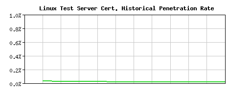 Linux Test Server CA Certificate Historical Market Share Graph