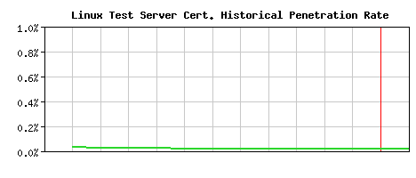 Linux Test Server CA Certificate Historical Market Share Graph